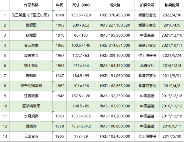 张大千拍卖纪录！仿王希孟《千里江山图》3.7亿成交插图2中国题字网