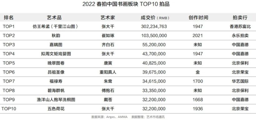 2022年中国春季拍卖市场回顾与洞察插图22中国题字网