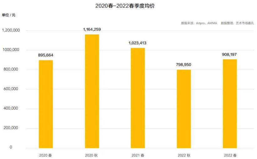 2022年中国春季拍卖市场回顾与洞察插图5中国题字网