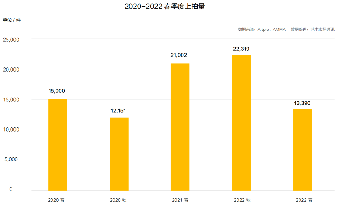 2022年中国春季拍卖市场回顾与洞察插图3中国题字网