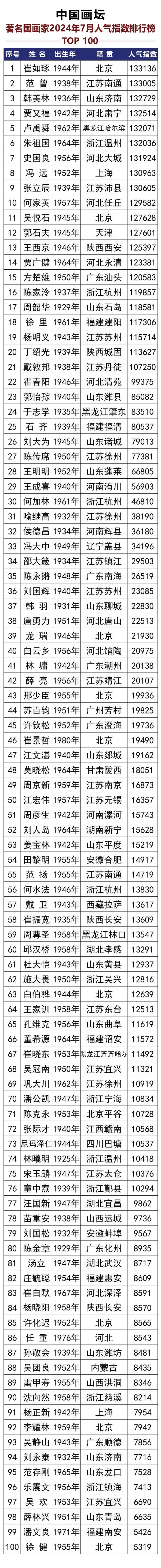 中国国画家2024年7月人气指数排行榜发布插图中国题字网 中国国画家2024年7月人气指数排行榜发布插图中国题字网