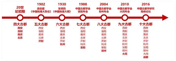 中国“四大古都”到“十大古都”历代都城演变插图中国题字网