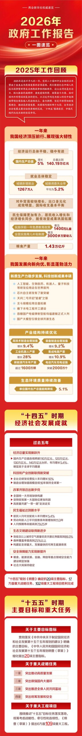 全国两会快讯：一图速览2026年政府工作报告！插图1中国题字网