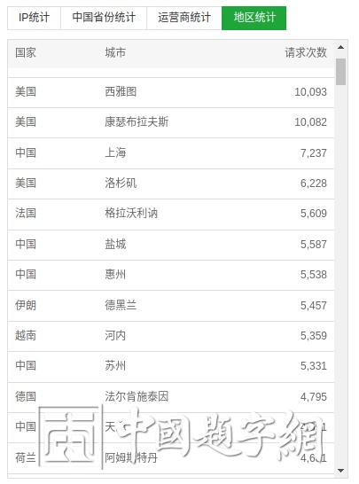 中国题字网访客分布与书画定制藏友统计分析插图2中国题字网 中国题字网访客分布与书画定制藏友统计分析插图2中国题字网