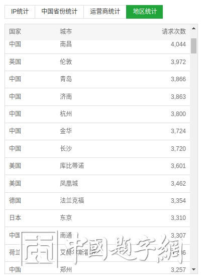 中国题字网访客分布与书画定制藏友统计分析插图3中国题字网 中国题字网访客分布与书画定制藏友统计分析插图3中国题字网